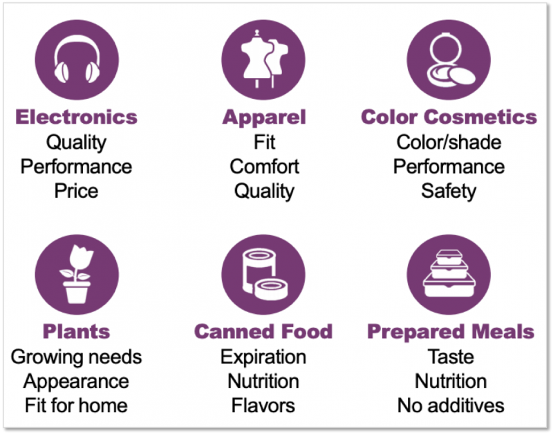 Icons showing what qualities consumers value in various consumer packaged good categories.